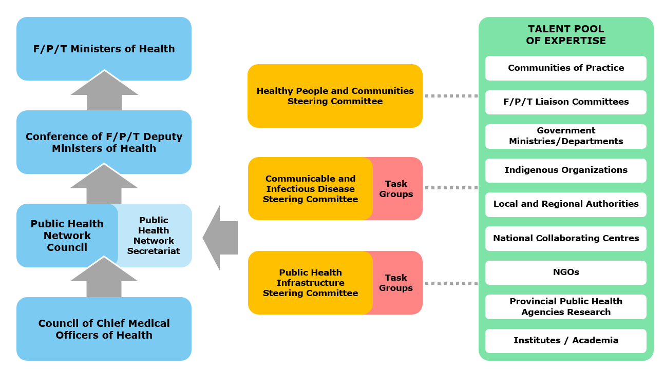 About the Pan-Canadian Public Health Network